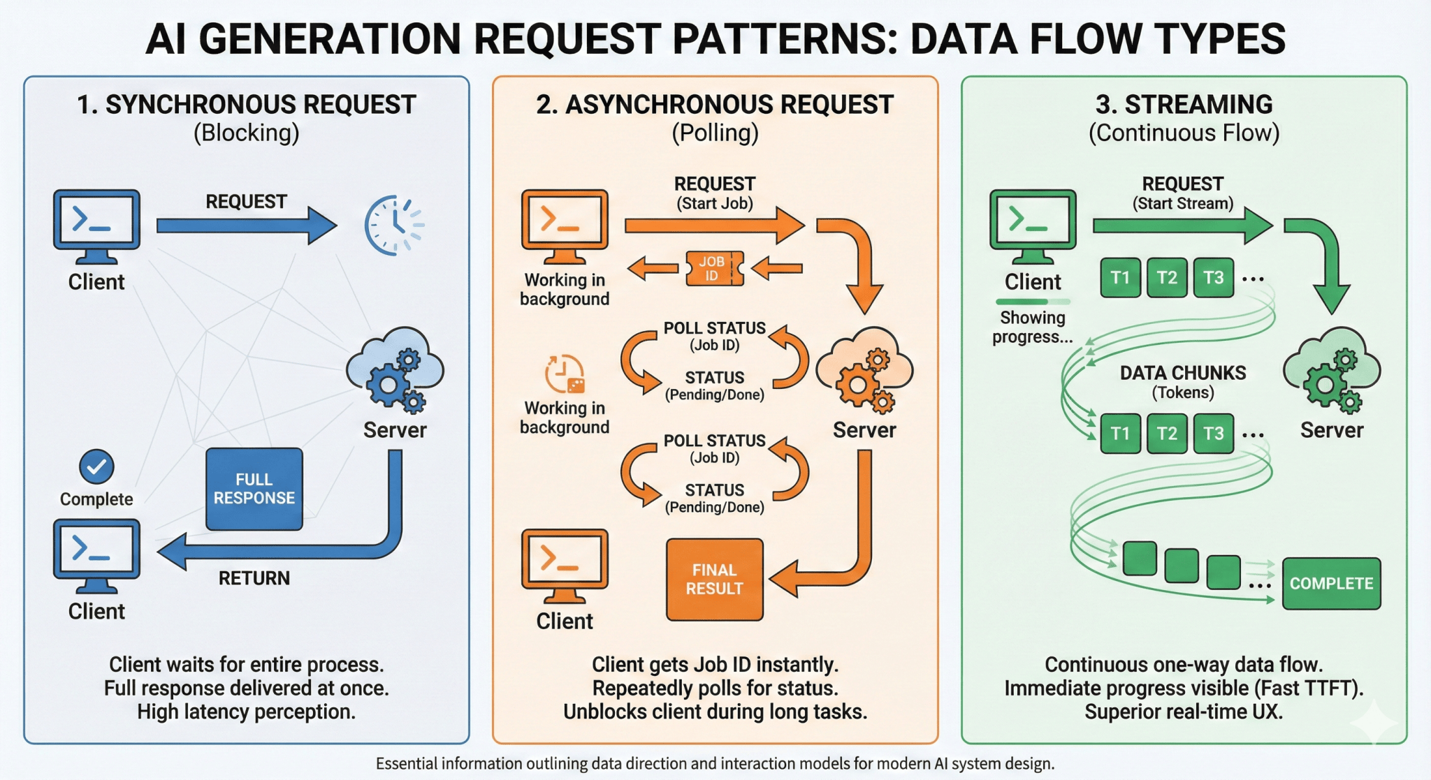 Modern System Design for AI Generation Requests – Tech.Zealot
